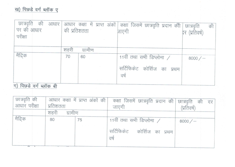 छात्रवृत्ति की दर BC