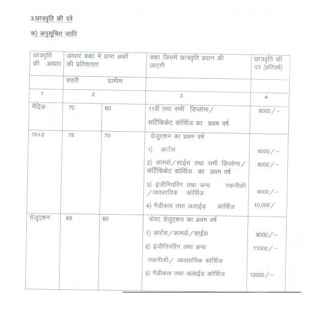 छात्रवृत्ति की दर SC